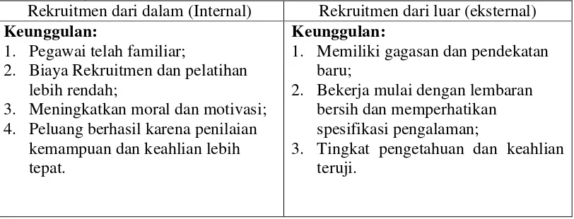Tabel 1: Keunggulan dan kelemahan sumber internal dan eksternal Calon Pegawai    Negri Sipil 