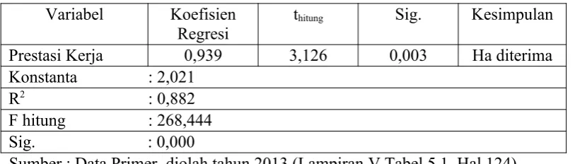 Tabel 4.16Pengaruh Langsung (Z – Y)