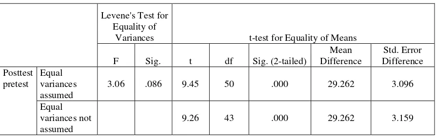 Tabel 4. Hasil Analisis Uji T Independent Samples Test 