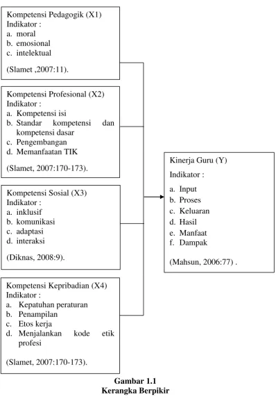 Gambar 1.1 Kerangka Berpikir 