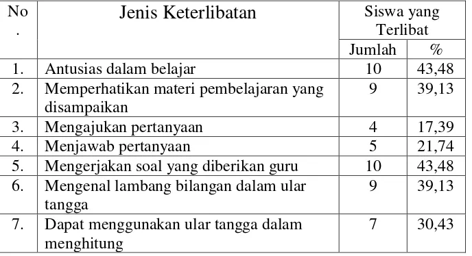 Tabel 4.1 Jumlah Siswa yang Terlibat dalam Setiap Jenis Kegiatan 