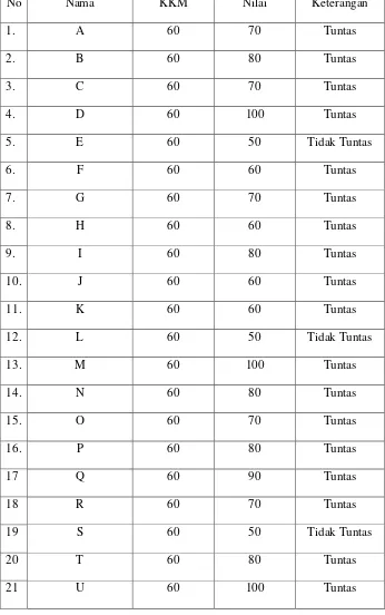 Tabel 4.8 Hasil Tes Formatif Siklus III 