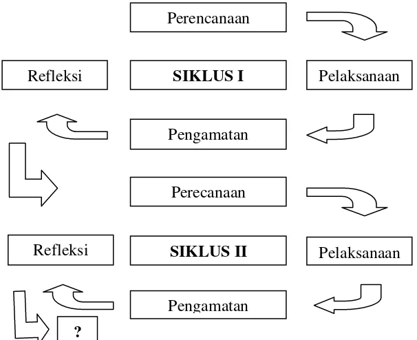 Gambar 1.1 Skema siklus Penelitian menurut Arikunto (2006:16). 