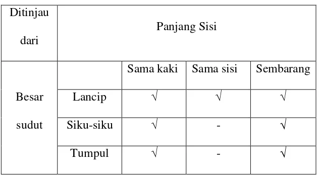 Tabel 2.1 Jenis-jenis Segitiga ditinjau dari Panjang Sisi dan Besar Sudut 