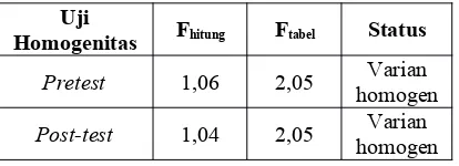 Tabel 8 Rekapitulasi hasil uji homogenitas