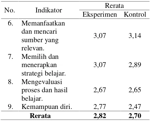 Tabel 3. Uji Homogenitas Data Kemandirian Belajar