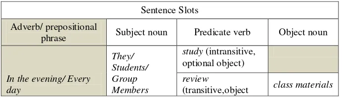 Table 2.1 Minimal Sentence 