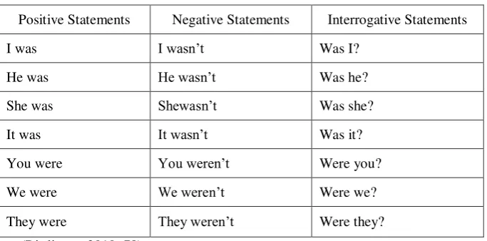 Table 2.3 Statement of Simple Past Tense in Form of to be 