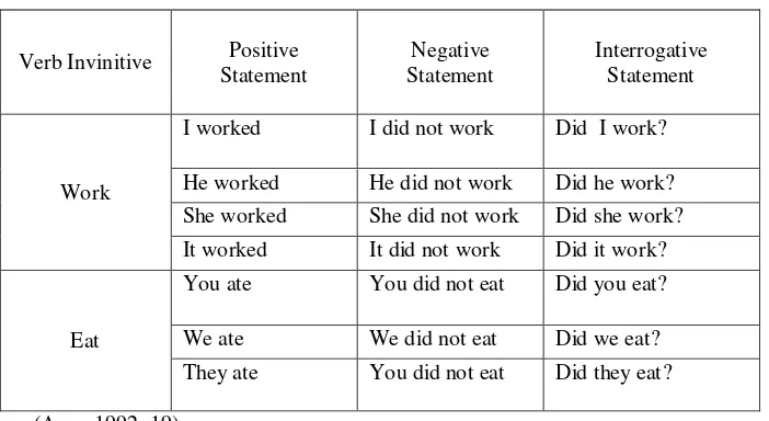 Table 2.4 Statement of Simple Past Tense in Form of Verb 