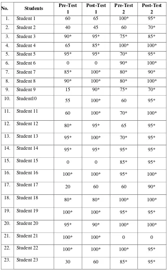 Table 4.3 Result of Pre-test 1, Post-test 1, Pre-test 2 and Post-Test 2 