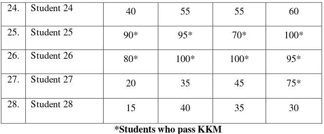 Table 4.4 Students’ Mean Score  