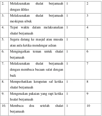 Tabel 1.2 Kisi-Kisi Intrumen Angket Perilaku Soaial  Santri Ma’had 