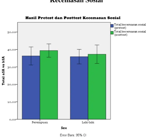 Gambar 3. Skor Total Pretest dan Posttest 