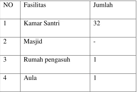 Tabel 3.1  Sarana dan Prasarana Ma’had Putri Kembangarum 