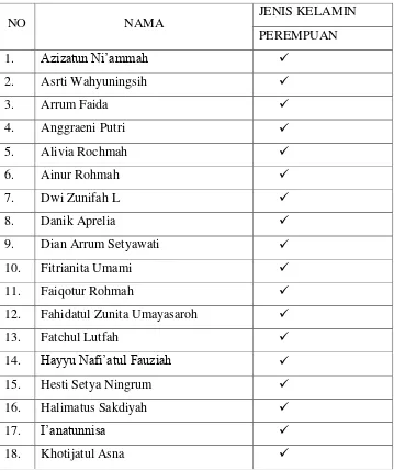 Tabel 3.7 Daftar Nama Responden 