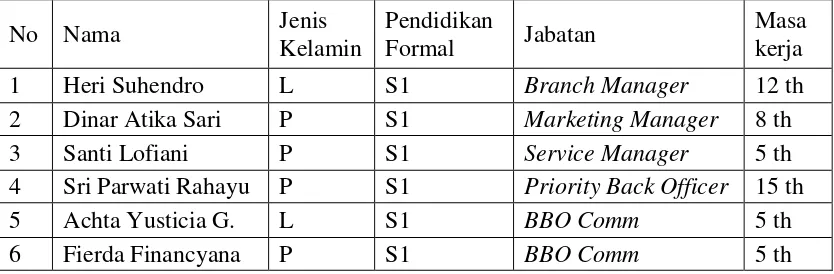 Tabel 4.1 Data Karyawan Bank Syariah Mandiri Kantor Cabang Semarang 
