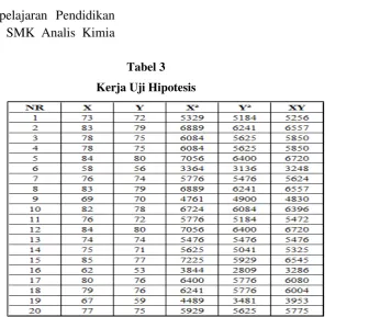 Tabel 3 Kerja Uji Hipotesis 