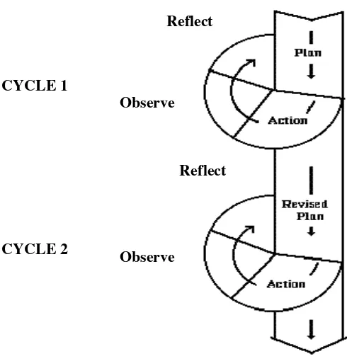figure 1 : Cyclical Action Research model based on kemmis and  