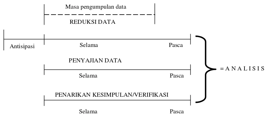 Gambar Komponen analisis data: model alir 