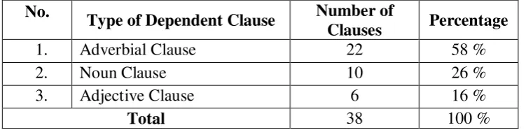 Table 4.1 Distribution of Dependent Clause Types 