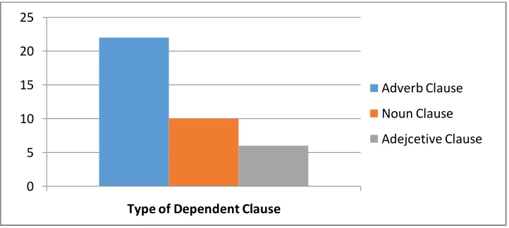 Figure 4.1 Distribution of Dependent Clause Types 