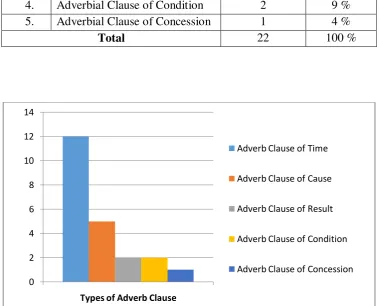 Figure 4.2 Distribution of Adverbial Clause Types 