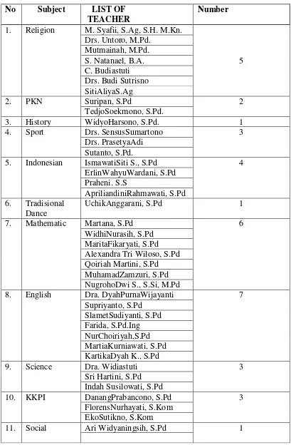 Table 3.2 List of Teachers