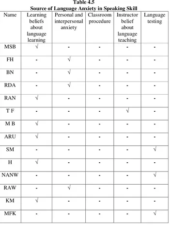 Table 4.5 Source of Language Anxiety in Speaking Skill 