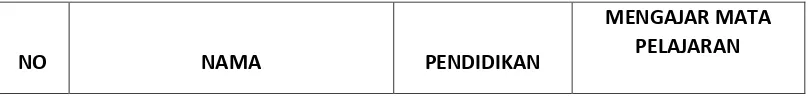 Tabel 3.2 Daftar Guru Mata Pelajaran MTs Yakti Tegalrejo 