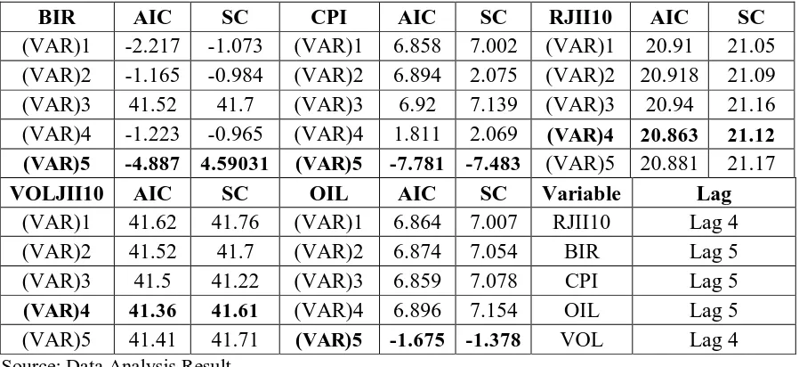 Table 7 Lag Length Determination by AIC and SC  