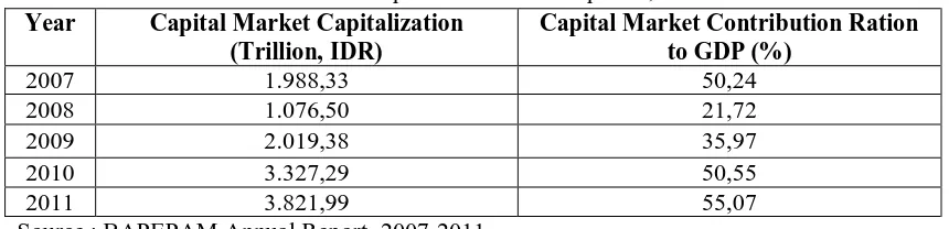 Table 1. Indonesia Capital Market Development, 2007-2011 