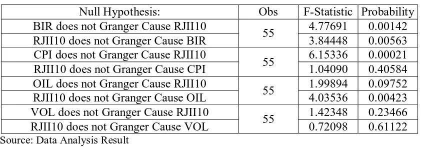 Table. 13 proves evidence on the presence of unidirectional causality from BIR, CPI and OIL to JII10 stock returns at α = 0.05 and bilateral causality from BIR to JII10 stock returns at α = 0.1