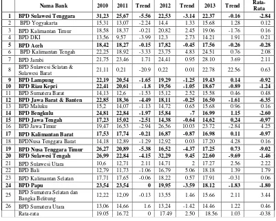 Tabel 1.1 PERKEMBANGAN CAR PADA BANK PEMBANGUNAN DAERAH TAHUN 2010 – 2013 (Dalam Persentase) 