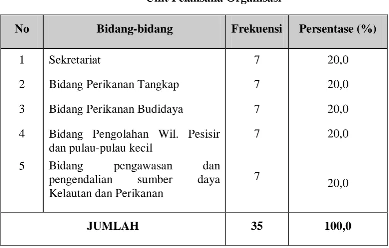 Tabel  1 Unit Pelaksana Organisasi 
