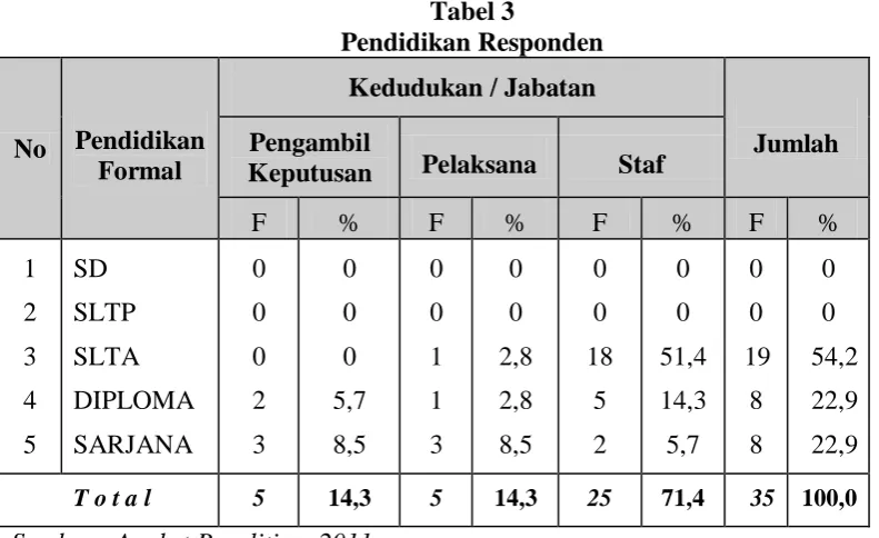 Tabel 3   Pendidikan Responden 