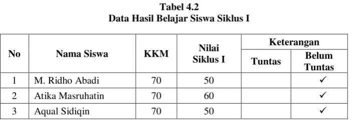 Tabel 4.2 Data Hasil Belajar Siswa Siklus I 