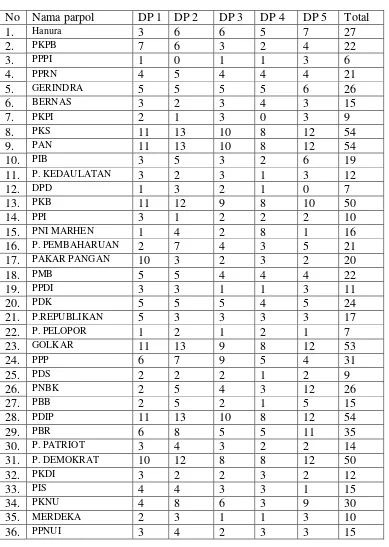 Tabel 1.3                          Daftar Caleg DPRD Bandar Lampung 