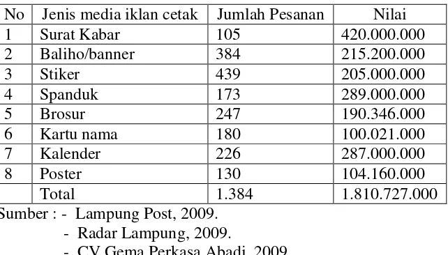 Tabel 1.7  Pemesanan Media Iklan Cetak  Pemilu Legislatif 2009. 