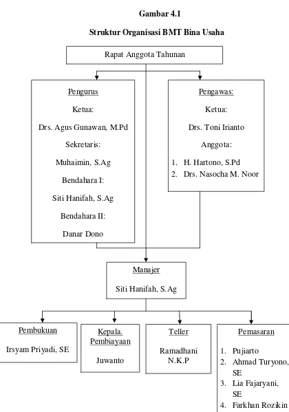 Gambar 4.1 Struktur Organisasi BMT Bina Usaha  