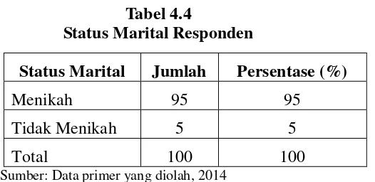 Tabel 4.4 Status Marital Responden 
