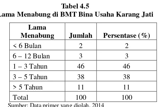 Tabel 4.5 Lama Menabung di BMT Bina Usaha Karang Jati 