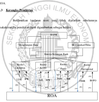 GAMBAR  2.1 KERANGKA PEMIKIRAN