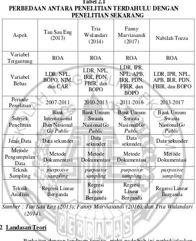 Tabel 2.1 PERBEDAAN ANTARA PENELITIAN TERDAHULU DENGAN 