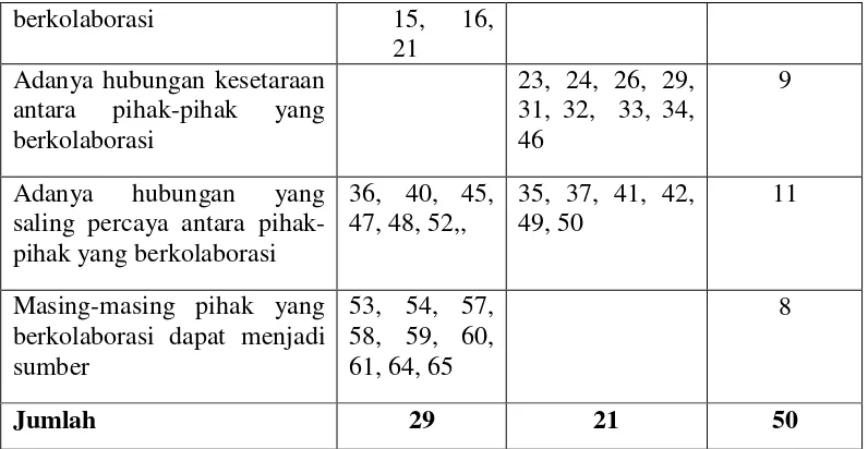 Tabel 3.3 Kisi-kisi Pedoman Observasi Kegiatan Guru  