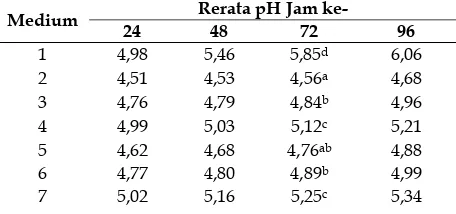 Tabel 1. Nilai pH medium limbah tahu-air kelapa dan YEPD selama 96 jam pertumbuhan S. cerevisiae dalam pembuatan PST