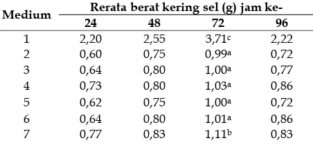 Tabel 2. Jumlah sel (x 106 sel/mL) S. cerevisiae pada medium limbah tahu-air kelapa dan YEPD selama 96 jam pertumbuhan S