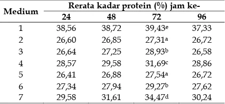 Tabel 4. Kadar protein sel S. cerevisiae (%) pada medium limbah tahu-air kelapa dan YEPD selama 96 jam pertumbuhan dalam pembuatan PST