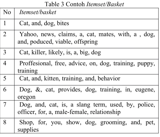 Table 3 Contoh Itemset/Basket