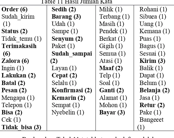 Table 11 Hasil Jumlah Kata