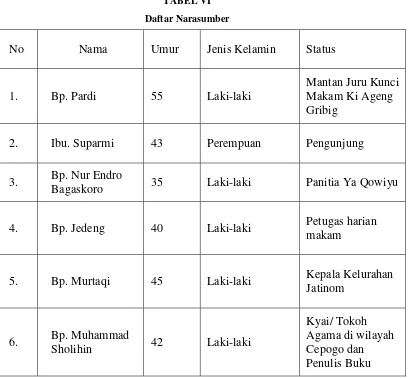 TABEL VI Daftar Narasumber 